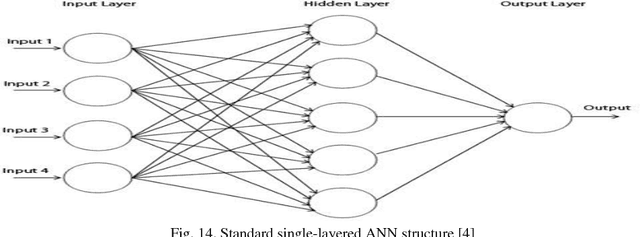 Figure 2 for Implementation of Neural Network and feature extraction to classify ECG signals