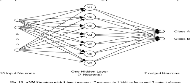 Figure 3 for Implementation of Neural Network and feature extraction to classify ECG signals