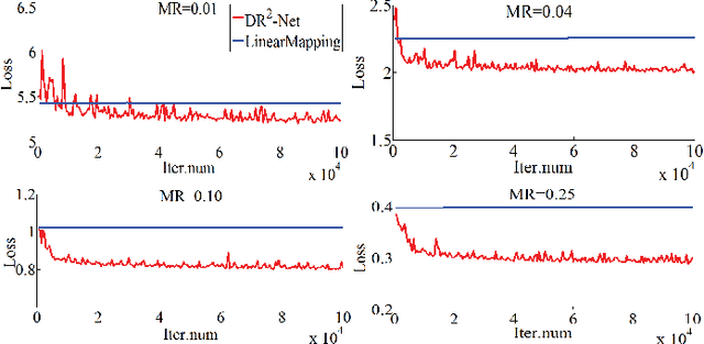 Figure 3 for DR2-Net: Deep Residual Reconstruction Network for Image Compressive Sensing