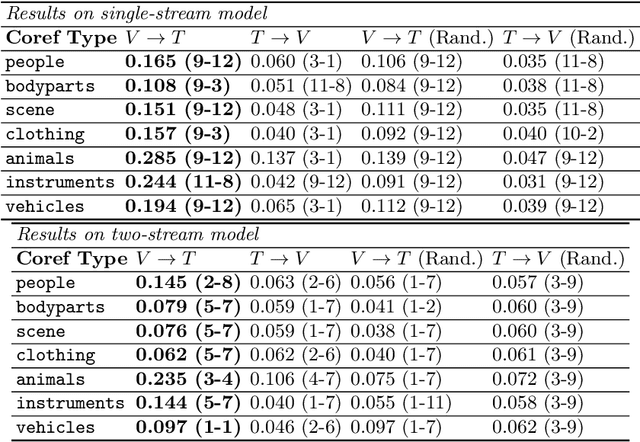 Figure 4 for Behind the Scene: Revealing the Secrets of Pre-trained Vision-and-Language Models