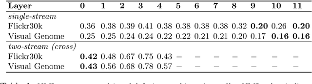 Figure 2 for Behind the Scene: Revealing the Secrets of Pre-trained Vision-and-Language Models