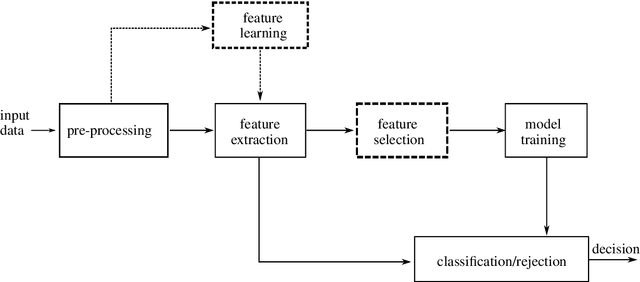 Figure 1 for Learning audio and image representations with bio-inspired trainable feature extractors