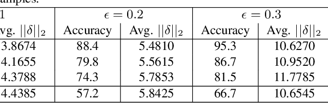 Figure 4 for Controlled Caption Generation for Images Through Adversarial Attacks