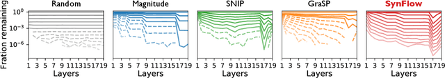 Figure 2 for Pruning neural networks without any data by iteratively conserving synaptic flow