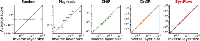 Figure 3 for Pruning neural networks without any data by iteratively conserving synaptic flow