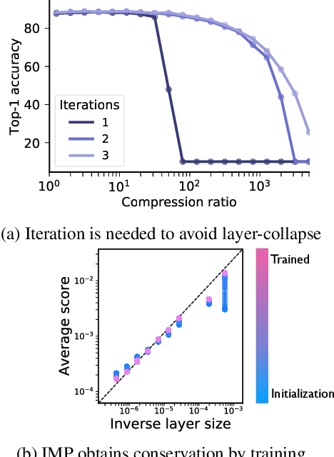 Figure 4 for Pruning neural networks without any data by iteratively conserving synaptic flow