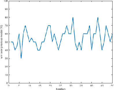 Figure 3 for Deep Pepper: Expert Iteration based Chess agent in the Reinforcement Learning Setting