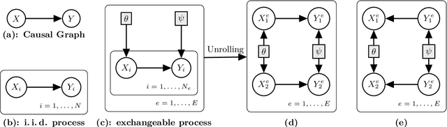 Figure 2 for Causal de Finetti: On the Identification of Invariant Causal Structure in Exchangeable Data