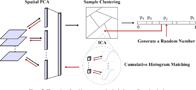 Figure 3 for GENHOP: An Image Generation Method Based on Successive Subspace Learning