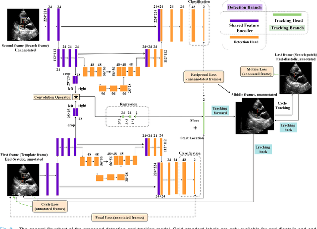 Figure 2 for Reciprocal Landmark Detection and Tracking with Extremely Few Annotations