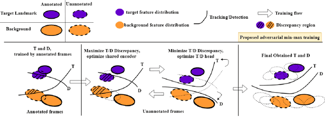 Figure 3 for Reciprocal Landmark Detection and Tracking with Extremely Few Annotations