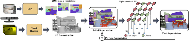 Figure 3 for Real-time Progressive 3D Semantic Segmentation for Indoor Scene