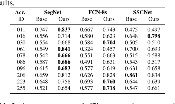 Figure 4 for Real-time Progressive 3D Semantic Segmentation for Indoor Scene
