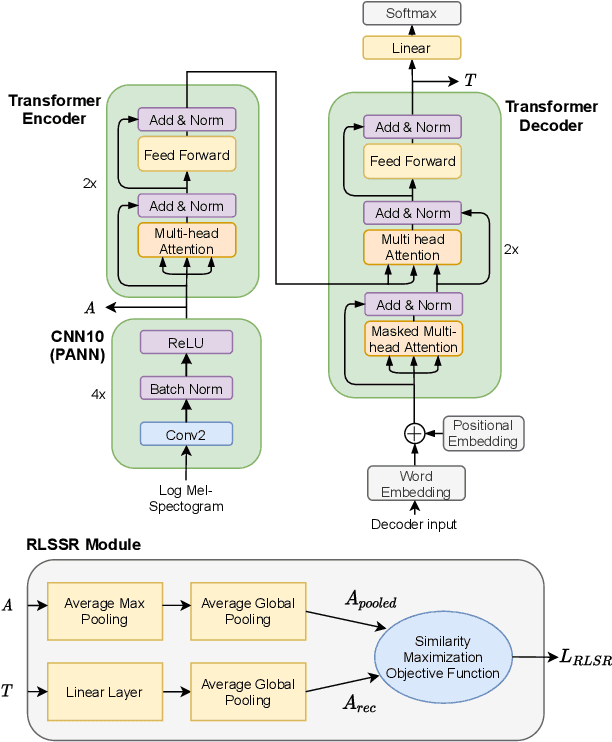 Figure 1 for Automated Audio Captioning using Transfer Learning and Reconstruction Latent Space Similarity Regularization