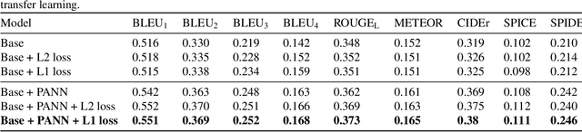 Figure 3 for Automated Audio Captioning using Transfer Learning and Reconstruction Latent Space Similarity Regularization