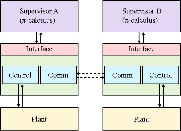 Figure 1 for Modeling Concurrency and Reconfiguration in Vehicular Systems: A $π$-calculus Approach