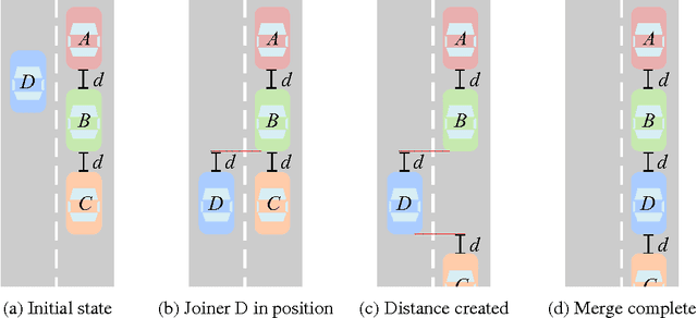 Figure 3 for Modeling Concurrency and Reconfiguration in Vehicular Systems: A $π$-calculus Approach