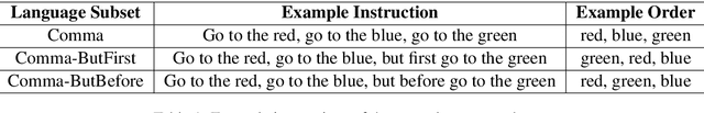 Figure 2 for Task-Oriented Language Grounding for Language Input with Multiple Sub-Goals of Non-Linear Order
