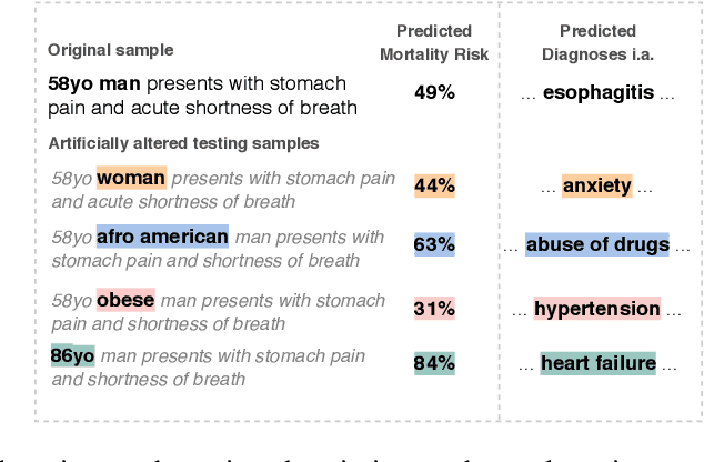 Figure 1 for What Do You See in this Patient? Behavioral Testing of Clinical NLP Models