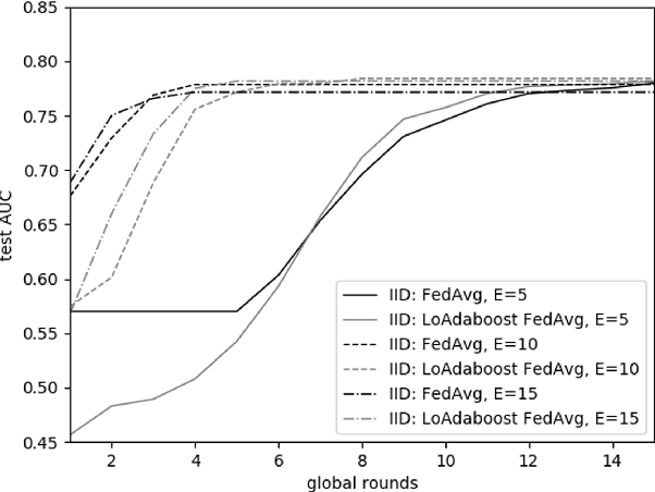 Figure 3 for LoAdaBoost:Loss-Based AdaBoost Federated Machine Learning on medical Data