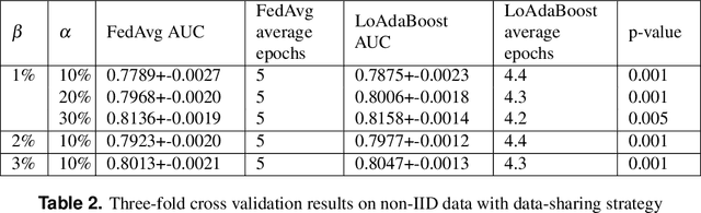 Figure 4 for LoAdaBoost:Loss-Based AdaBoost Federated Machine Learning on medical Data