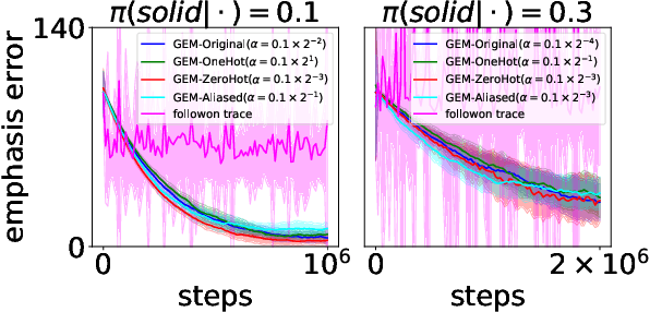 Figure 2 for Provably Convergent Off-Policy Actor-Critic with Function Approximation