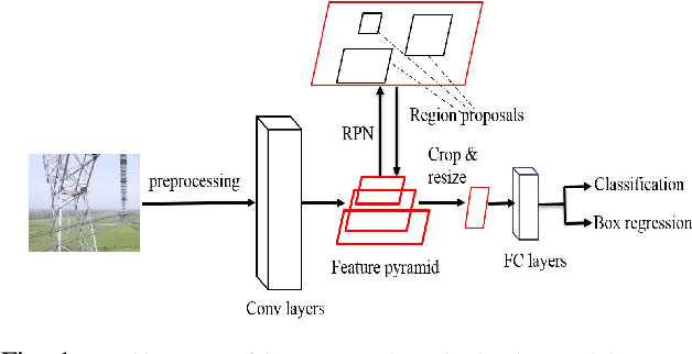 Figure 1 for Defect Detection from UAV Images based on Region-Based CNNs
