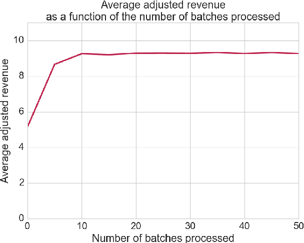 Figure 1 for Optimal Allocation of Real-Time-Bidding and Direct Campaigns