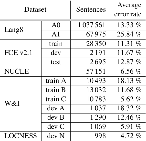 Figure 1 for CUNI System for the Building Educational Applications 2019 Shared Task: Grammatical Error Correction