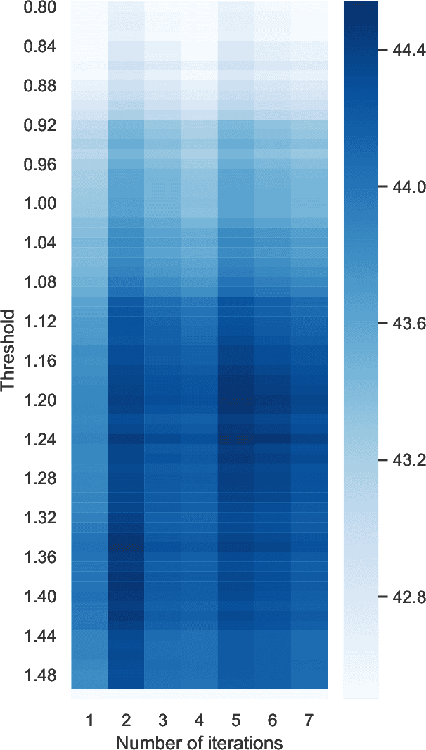Figure 2 for CUNI System for the Building Educational Applications 2019 Shared Task: Grammatical Error Correction