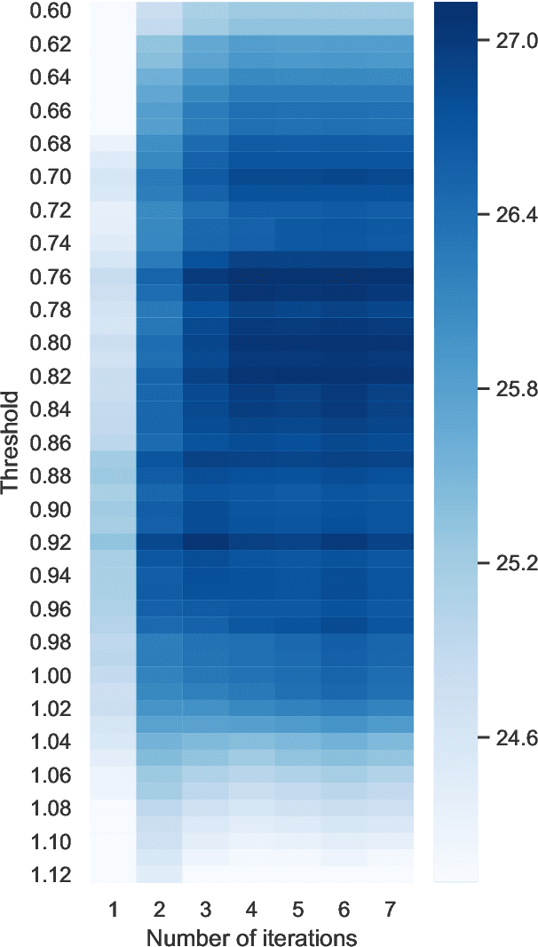 Figure 4 for CUNI System for the Building Educational Applications 2019 Shared Task: Grammatical Error Correction