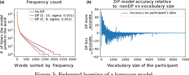 Figure 2 for Differential Privacy Has Disparate Impact on Model Accuracy