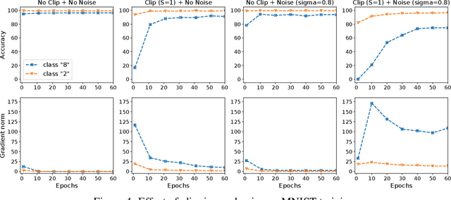 Figure 3 for Differential Privacy Has Disparate Impact on Model Accuracy