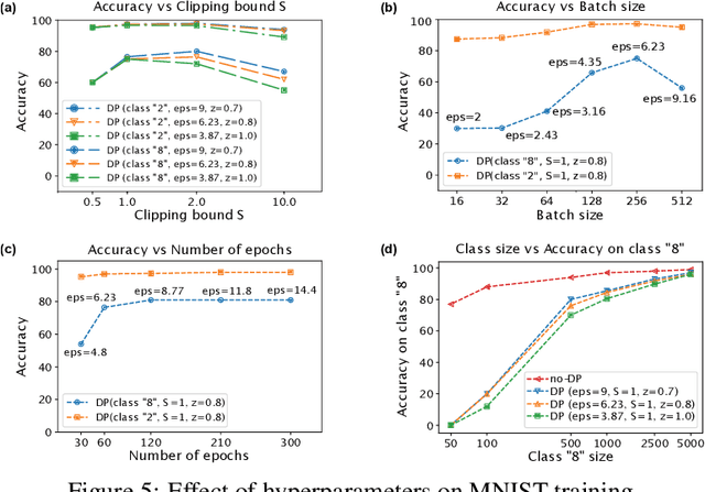 Figure 4 for Differential Privacy Has Disparate Impact on Model Accuracy