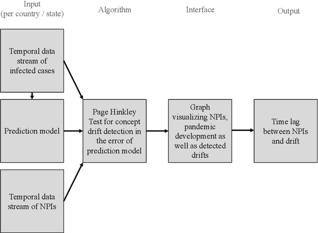 Figure 2 for Utilizing Concept Drift for Measuring the Effectiveness of Policy Interventions: The Case of the COVID-19 Pandemic