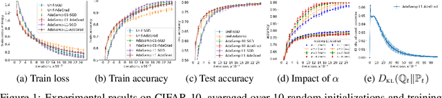 Figure 1 for A PAC-Bayesian Analysis of Randomized Learning with Application to Stochastic Gradient Descent