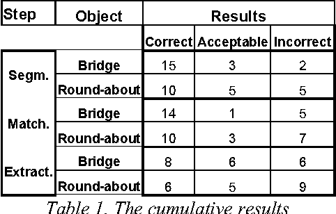 Figure 2 for Extraction of cartographic objects in high resolution satellite images for object model generation