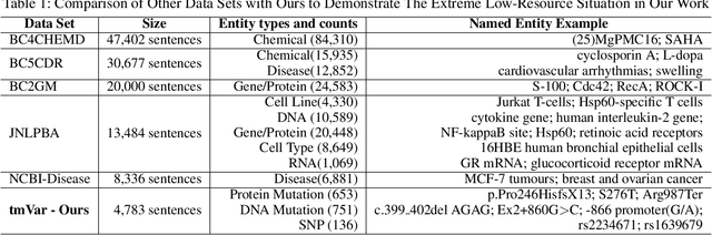 Figure 1 for DeepVar: An End-to-End Deep Learning Approach for Genomic Variant Recognition in Biomedical Literature