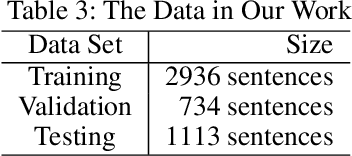 Figure 4 for DeepVar: An End-to-End Deep Learning Approach for Genomic Variant Recognition in Biomedical Literature