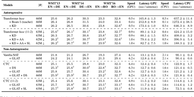 Figure 1 for Non-Autoregressive Neural Machine Translation: A Call for Clarity
