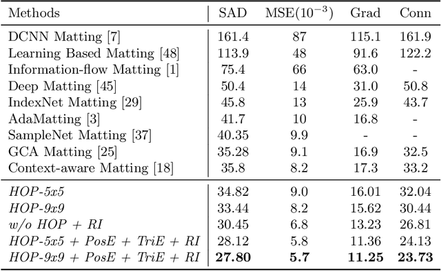 Figure 4 for Hierarchical Opacity Propagation for Image Matting