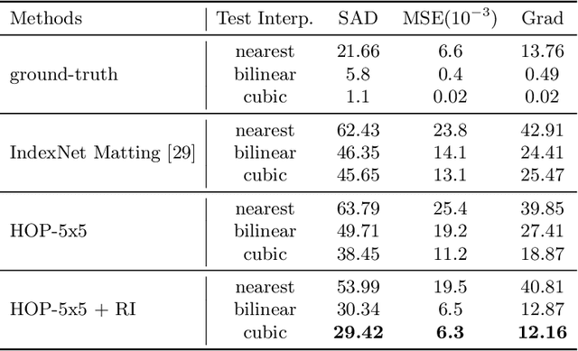 Figure 2 for Hierarchical Opacity Propagation for Image Matting