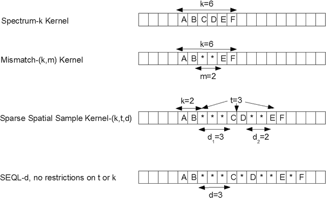 Figure 1 for Bounded Coordinate-Descent for Biological Sequence Classification in High Dimensional Predictor Space