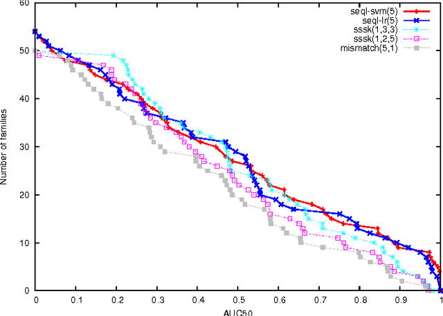 Figure 3 for Bounded Coordinate-Descent for Biological Sequence Classification in High Dimensional Predictor Space