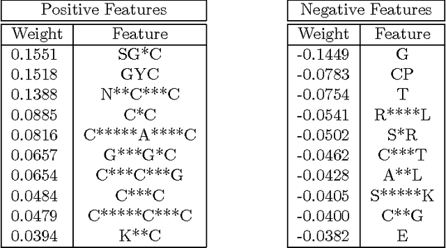 Figure 4 for Bounded Coordinate-Descent for Biological Sequence Classification in High Dimensional Predictor Space