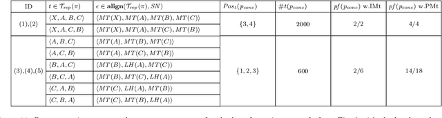 Figure 3 for Generalization in Automated Process Discovery: A Framework based on Event Log Patterns