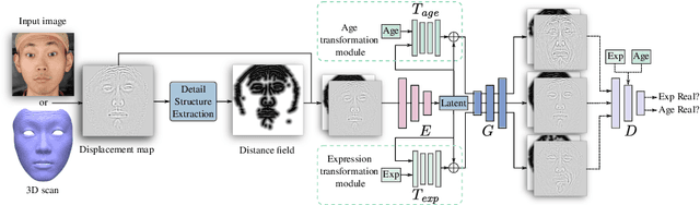 Figure 3 for Structure-aware Editable Morphable Model for 3D Facial Detail Animation and Manipulation