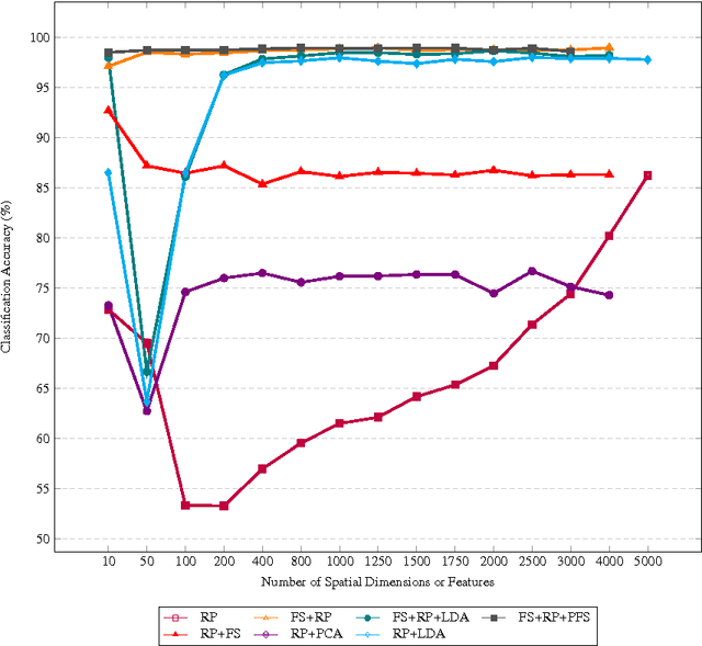 Figure 3 for Comparison among dimensionality reduction techniques based on Random Projection for cancer classification