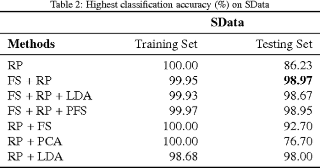 Figure 4 for Comparison among dimensionality reduction techniques based on Random Projection for cancer classification