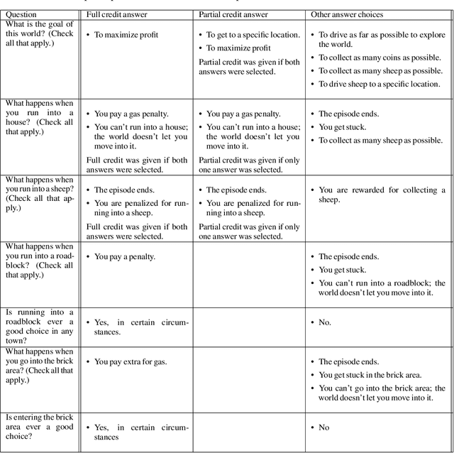 Figure 3 for Models of human preference for learning reward functions